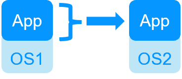 Diagram illustrating SafeKit Application High Availability: two application servers (nodes) with file system replication and quick application-level failover for low RTO.