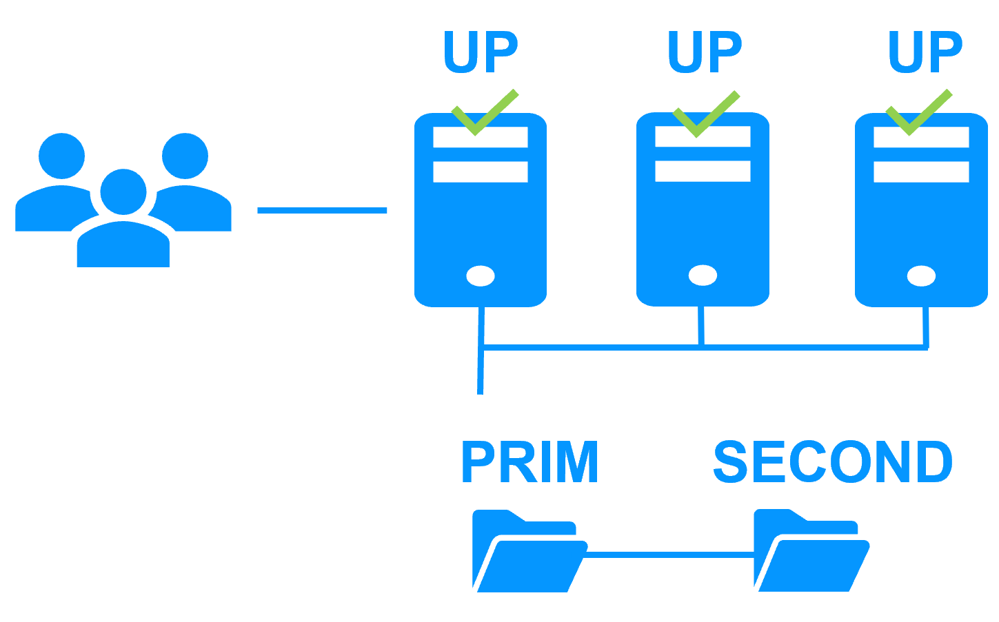 Diagram illustrating the uniform HA solution with farm and mirror clusters