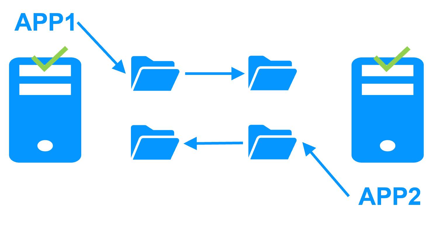 SafeKit High Availability configuration with two mirrored, non-dedicated servers for active-active capability
