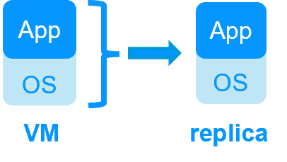 Diagram illustrating High Availability at the full virtual machine level, requiring a complete VM reboot upon failure