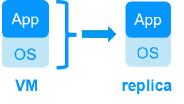 Redundancy at the virtual machine level for a physical security software