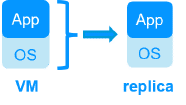 Redundancy at the virtual machine level for a SCADA software