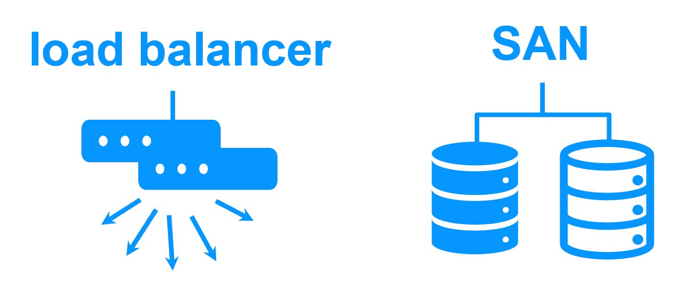 Diagram of a complex hardware clustering setup requiring external shared storage (SAN) and network load balancers