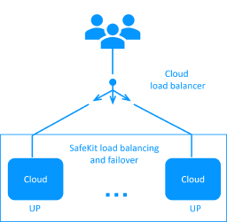 Diagram showing a SafeKit farm cluster for Cloud with Multi-AZ redundancy, showing a load balancer using HTTP health checks to route traffic between active nodes and handle automatic failover.