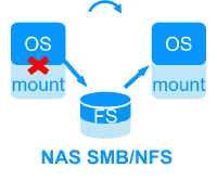 NAS SMB shared storage or NAS NFS shared storage for a failover cluster