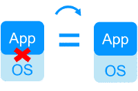 Real-time replication and failover with SafeKit