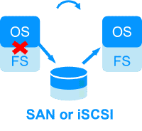 SAN shared storage or NAS iSCSI shared storage for a failover cluster