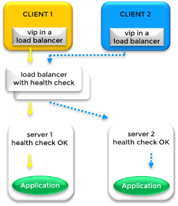 Diagram of a load-balanced farm cluster operating across two different subnets
