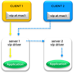 Diagram of a load balanced Virtual IP (VIP) within a same-subnet farm cluster