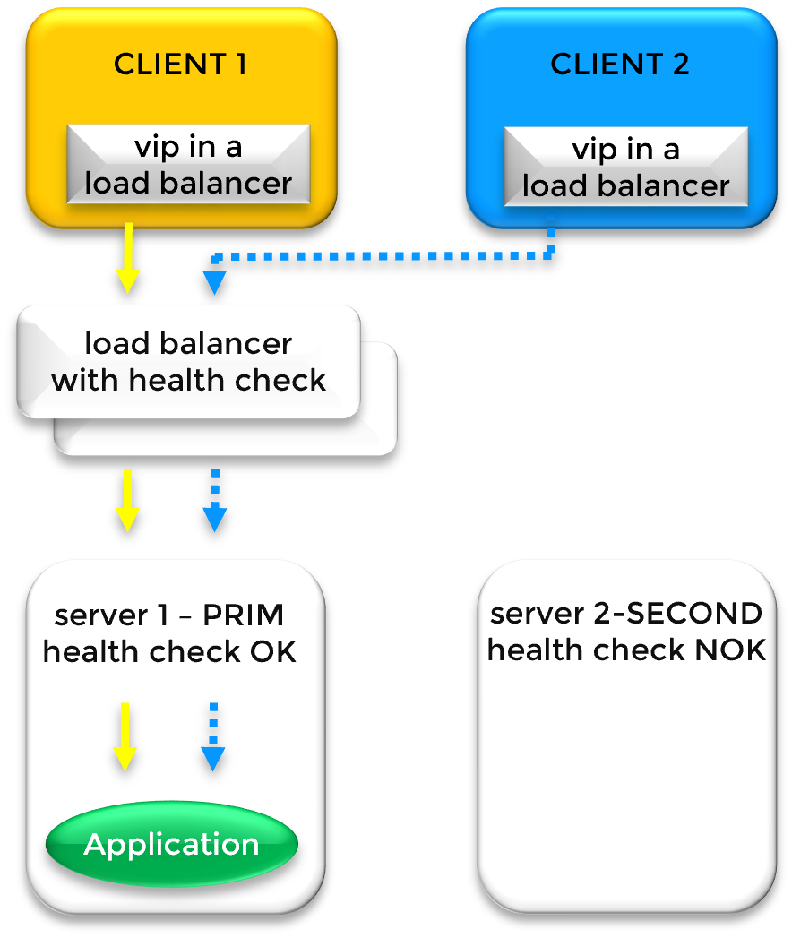 How a Virtual IP Address (VIP) Works in High Availability Clustering ...
