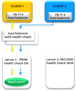 Diagram of a Virtual IP failover using a Load Balancer across two different subnets