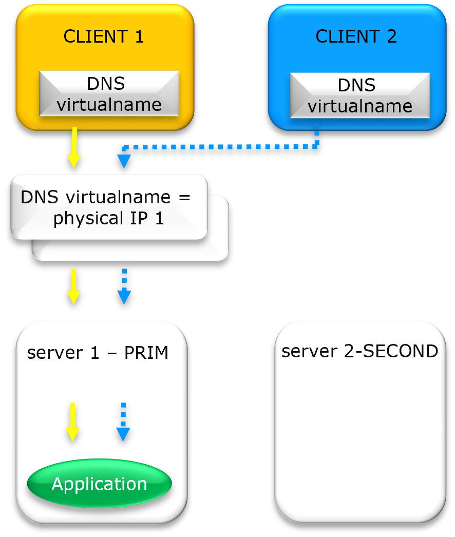 How a Virtual IP Address (VIP) Works in High Availability Clustering ...