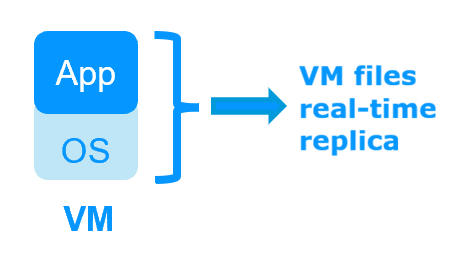 Diagram illustrating SafeKit VM High Availability using Hyper-V or KVM: two hypervisors replicate the entire VM image, enabling full VM reboot and recovery upon host failure.