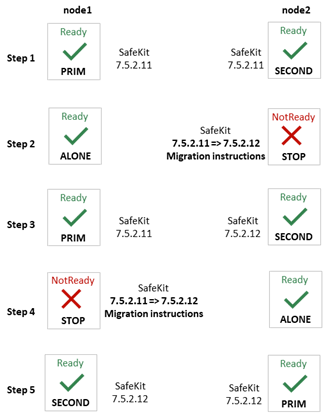 1. Step1
node1 PRIM (Ready) SafeKit 7.5.2.11
node2 SECOND (Ready) SafeKit 7.5.2.11
2. Step2
node1 ALONE (Ready) SafeKit 7.5.2.11
node2 STOP (NotReady) SafeKit 7.5.2.12
3. Step3
node1 PRIM  (Ready) SafeKit 7.5.2.11
node2 SECOND (Ready) SafeKit 7.5.2.12
4. Step4
node1 STOP (NotReady) SafeKit 7.5.2.12
node2 ALONE (Ready) SafeKit 7.5.2.12
5. Step 5
node1 PRIM  (Ready) SafeKit 7.5.2.12
node2 SECOND (Ready) SafeKit 7.5.2.12