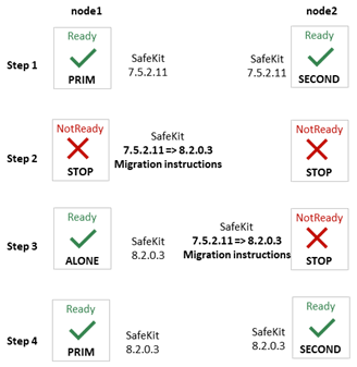 1. Step1
node1 PRIM (Ready) SafeKit 7.5.2.11
node2 SECOND (Ready) SafeKit 7.5.2.11
2. Step2
node1 STOP (NotReady) SafeKit 8.2.0.3
node2 STOP (NotReady) SafeKit 7.5.2.11
3. Step3
node1 ALONE  (Ready) SafeKit 8.2.0.3
node2 STOP (NotReady) SafeKit 8.2.0.3
4. Step4
node1 PRIM (Ready) SafeKit 8.2.0.3
node2 SECOND (Ready) SafeKit 8.2.0.3