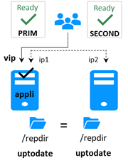 Normal operation, stable states, of a mirror module