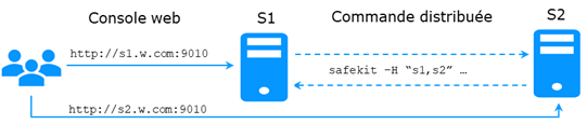 Sécurisation du service web de SafeKit