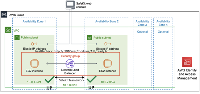 Cluster ferme dans AWS