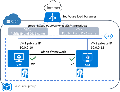 Cluster ferme dans Azure